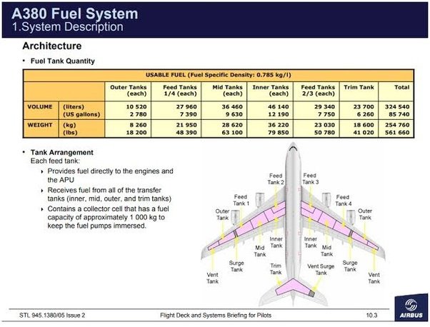 localisation du kérosène dans un A380
