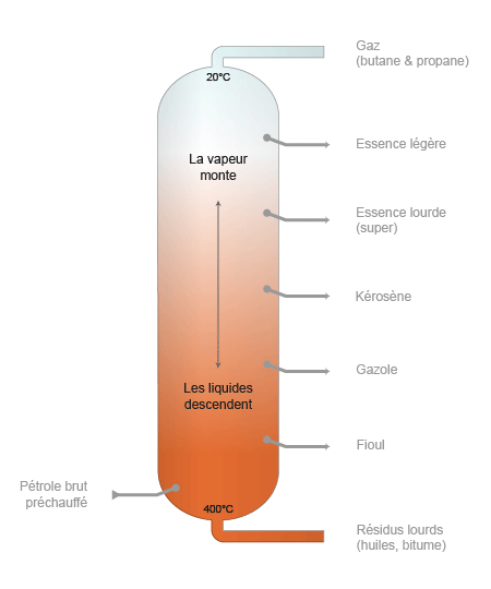tour de distillation