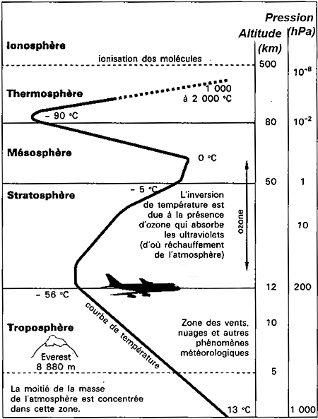 atmosphere et evolution de temperature
